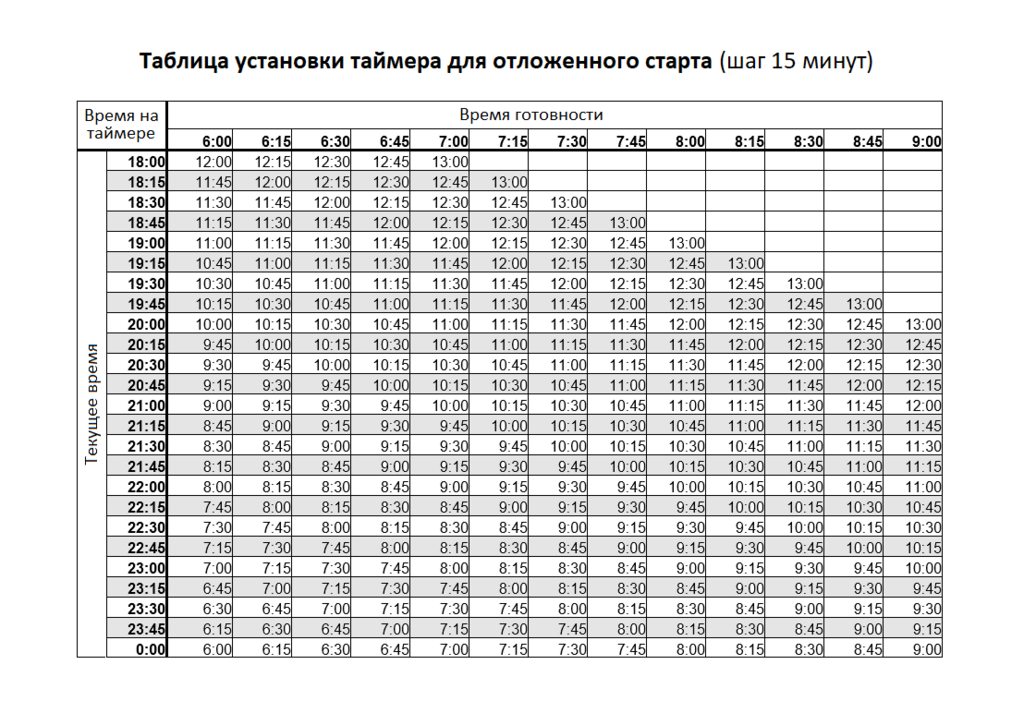 Таблица установки таймера  для отложенного старта в хлебопечке Panasonic