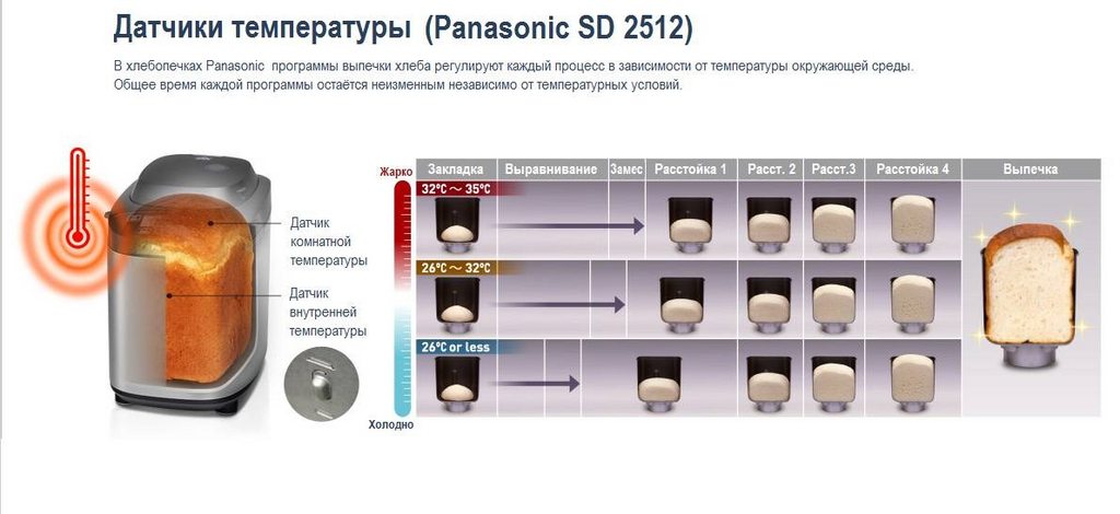 Хлебопечки Panasonic SD-2500, SD-2501, SD-2502 (3)