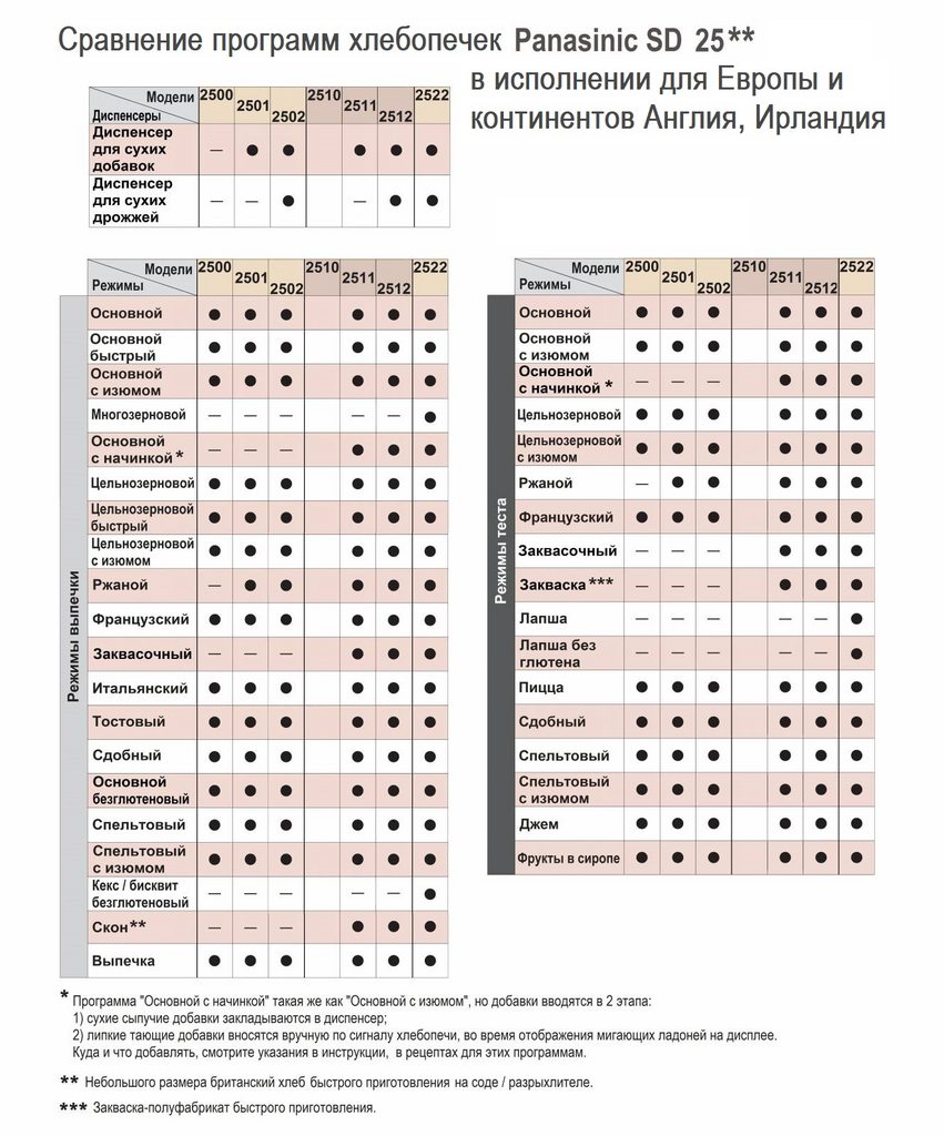 Информация о хлебопечках Panasonic для СНГ, Европы и континентов.