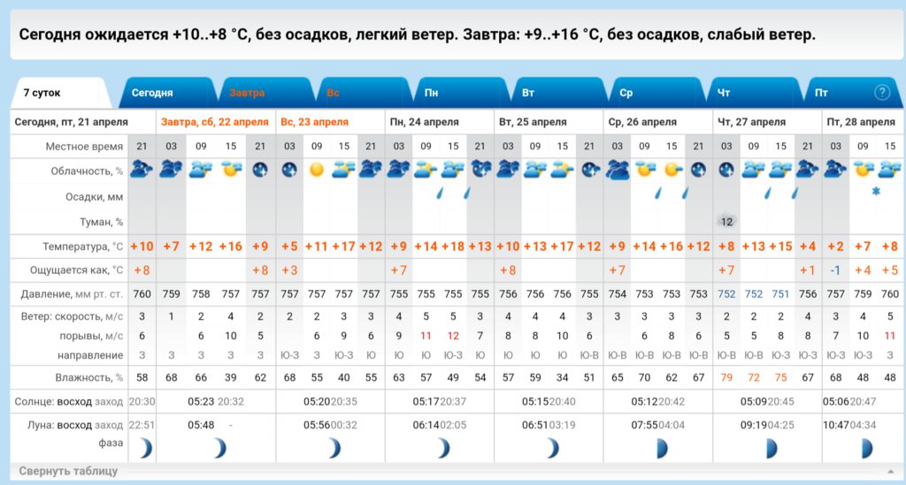 Сайт рп5 прогноз. Прогноз погоды. Прогноз погоды на 2 месяца. Прогноз погоды на месяц. Прогноз погоды ветер.