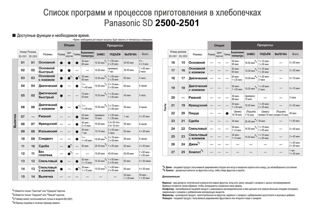 Информация о хлебопечках Panasonic для СНГ, Европы и континентов.