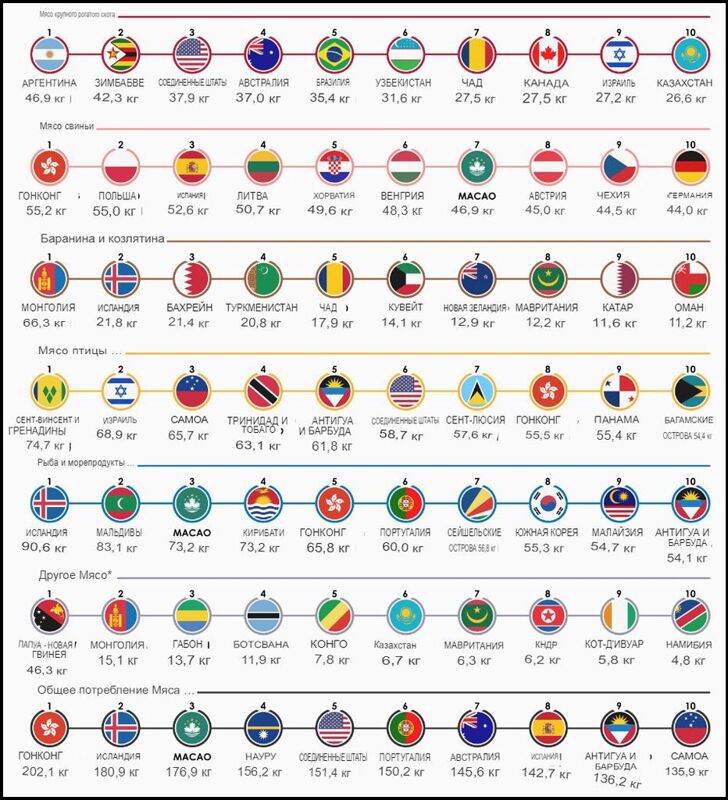 Карта потребления мяса по странам и видам