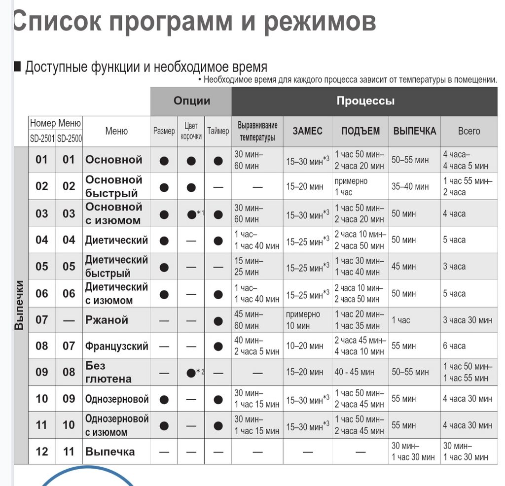 Хлебопечки Panasonic SD-2500, SD-2501, SD-2502, SD-2510, SD-2511,  SD-2512... (часть 5) - Страница 8 - Хлебопечка.ру